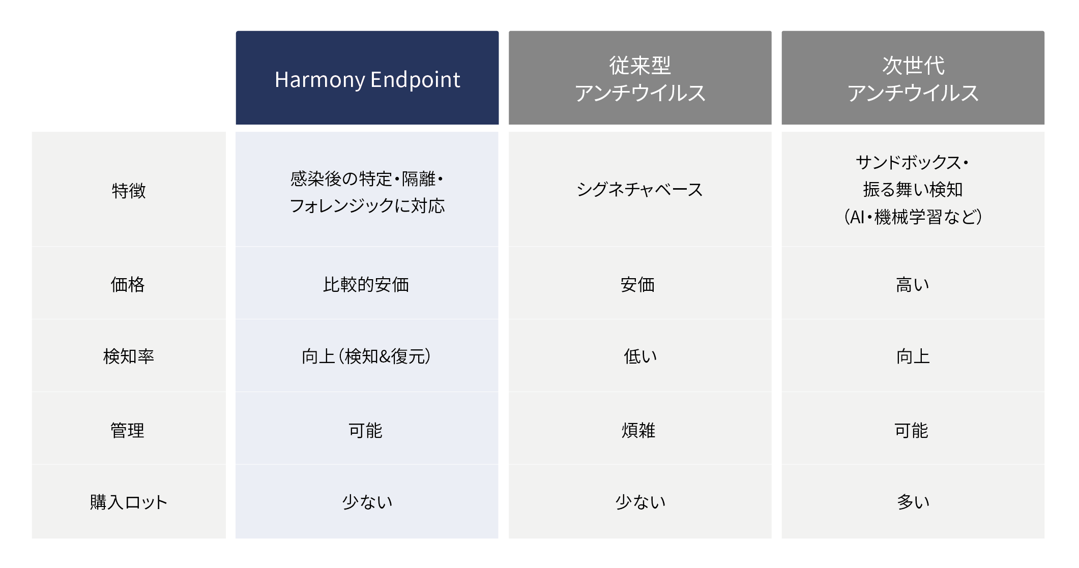 Harmony Endpoint とと、他のソフトの比較表