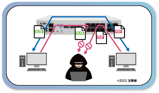 ハッキングによる盗難・盗聴・情報漏洩防止のイメージ図