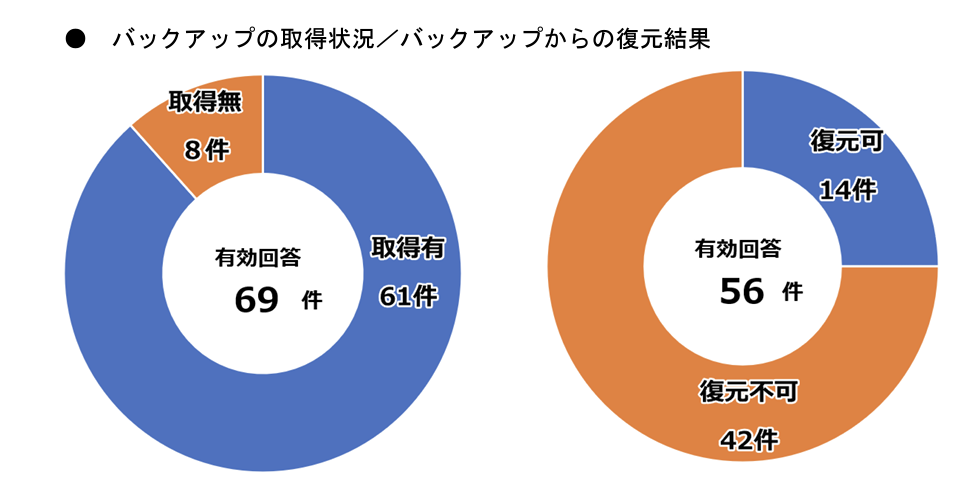 バックアップの取得状況と復元結果