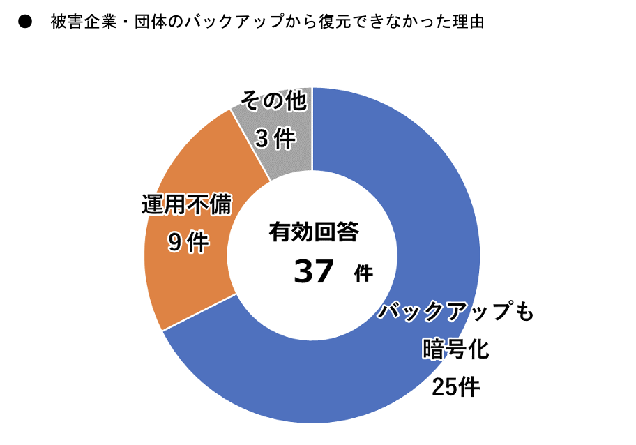 被害企業・団体のバックアップから復元できなかった理由