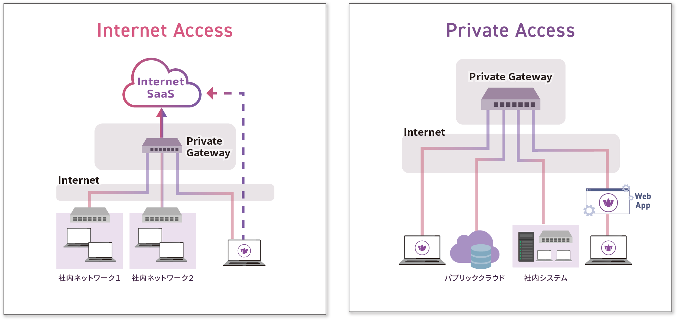 Private Gateway導入時の構成イメージ​