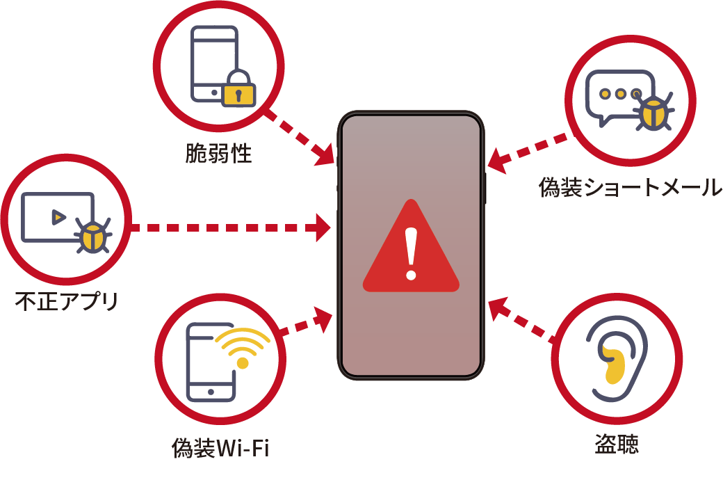 モバイル端末が脅威にさらされているイメージ