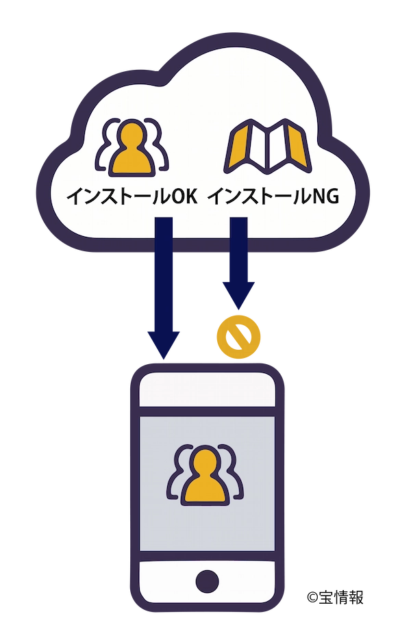 MDMではカバーできないことを示した図