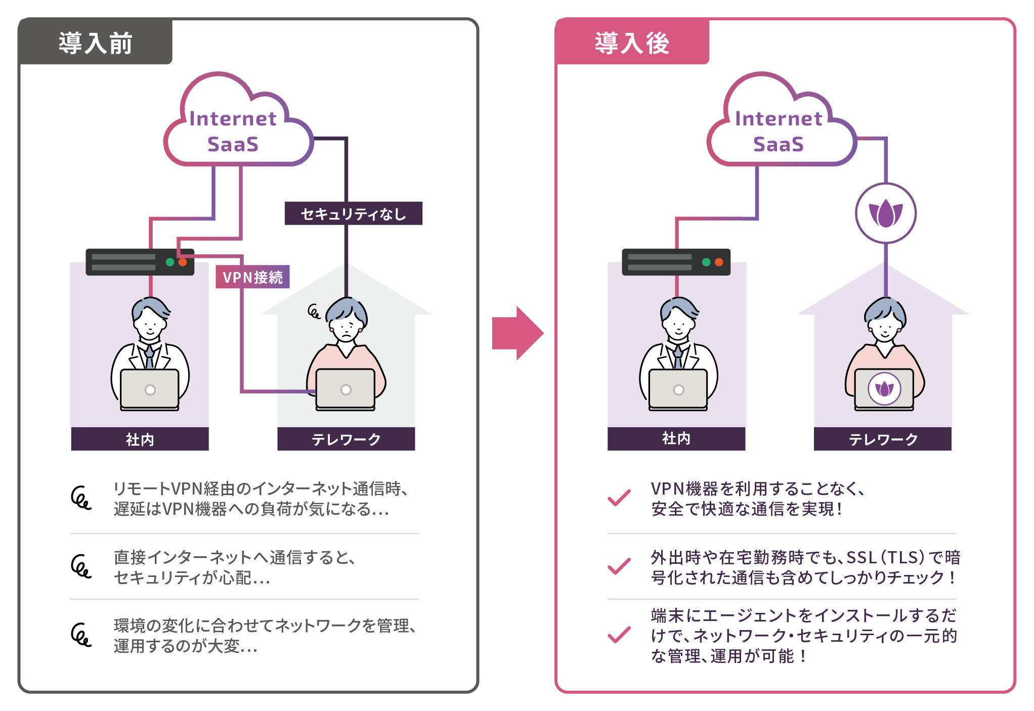 HarmonySASEInternetAccess導入前後