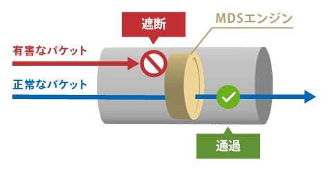 MDSエンジンのイメージ図