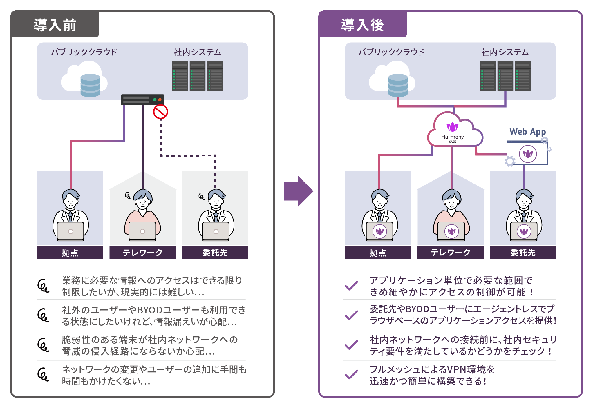 HarmonySASEPrivateAccess導入前後