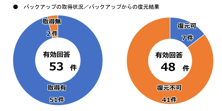 バックアップの取得状況と復元結果