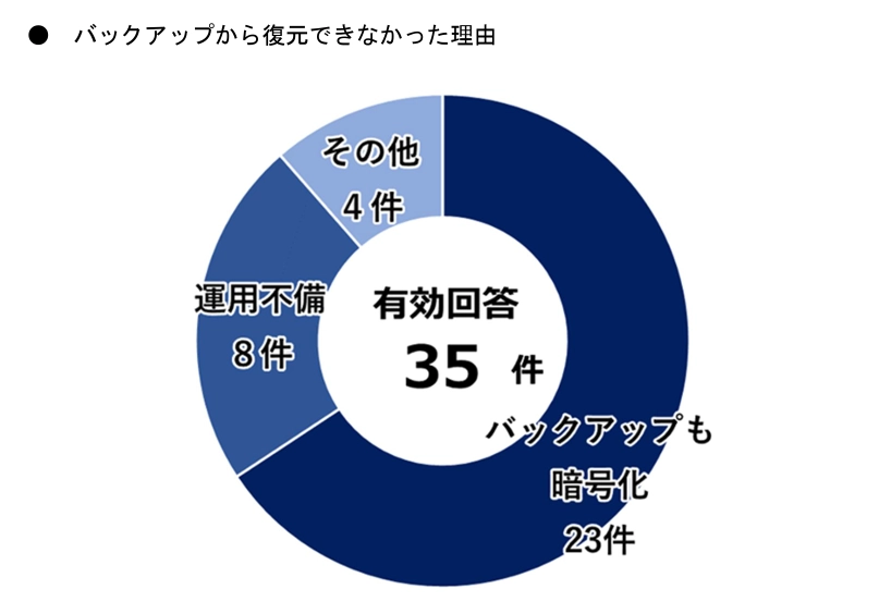 バックアップから復元できなかった理由
