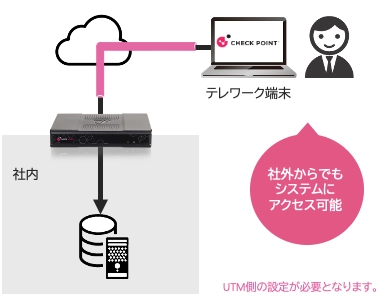 リモートアクセスVPN機能