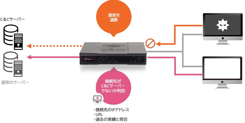 アンチボット機能