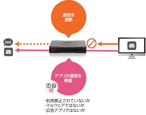 アプリケーションコントロール機能