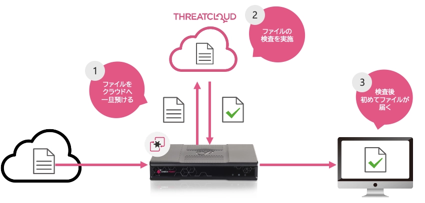 サンドボックス機能