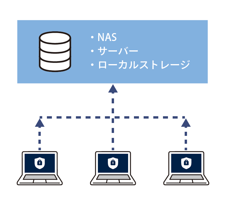 外部ストレージへのバックアップ機能