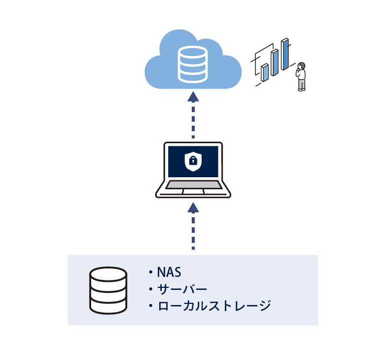 外部ストレージからのクラウドバックアップ機能