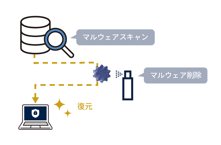 リストア時のアンチマルウェアスキャン