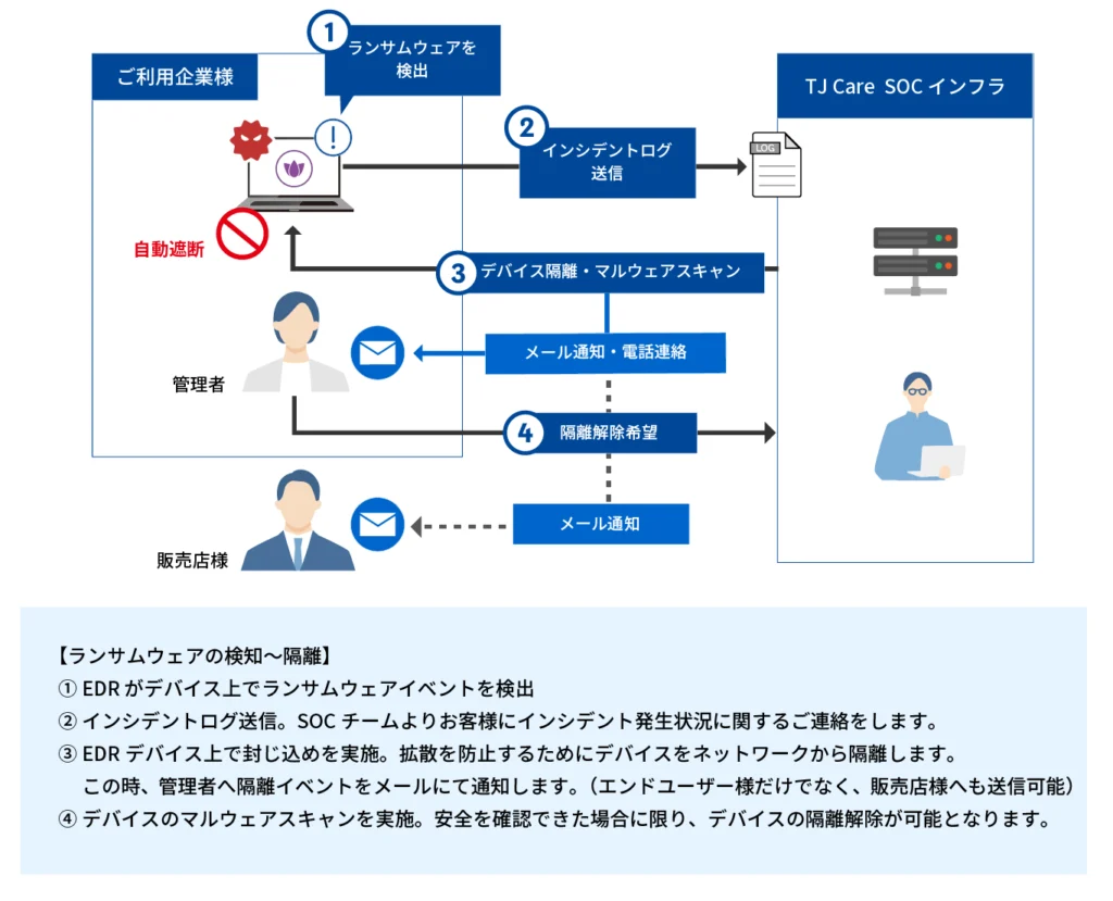 T-SOCサービス全体像