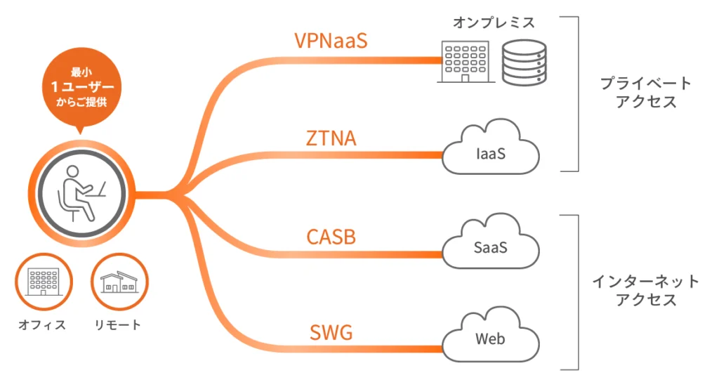 SonicWallCSEの全体イメージ