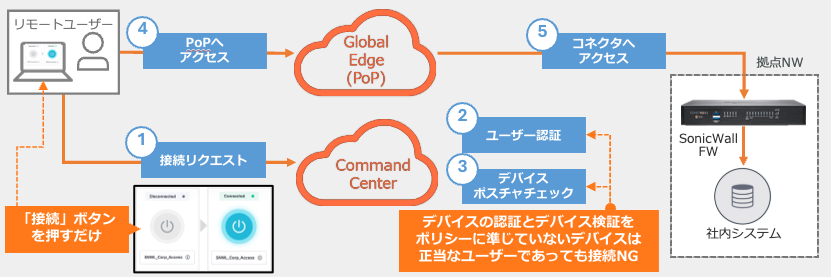 VPNaaS ~ 従来型VPNよりも高いセキュア、しかも簡単接続 